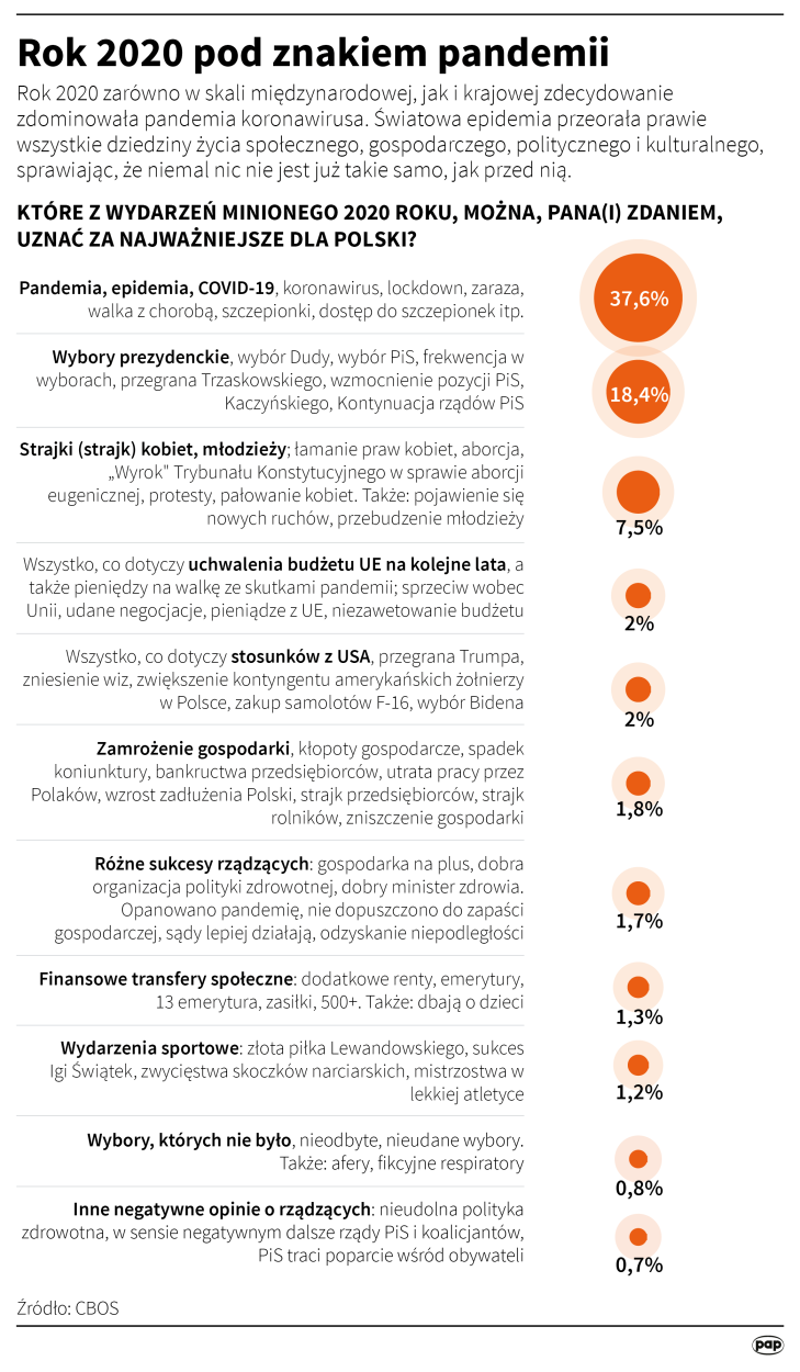 Infografika PAP/Adam Ziemienowicz