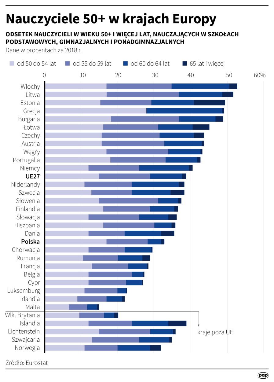 Nauczyciele 50+ w Europie / PAP infografika / Adam Ziemienowicz