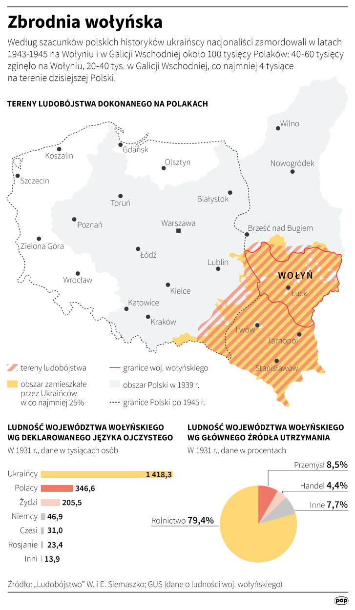 Zbrodnia wołyńska / PAP infografika / Maciej Zieliński , Adam Ziemienowicz Zbrodnia wołyńska / PAP infografika / Maciej Zieliński , Adam Ziemienowicz