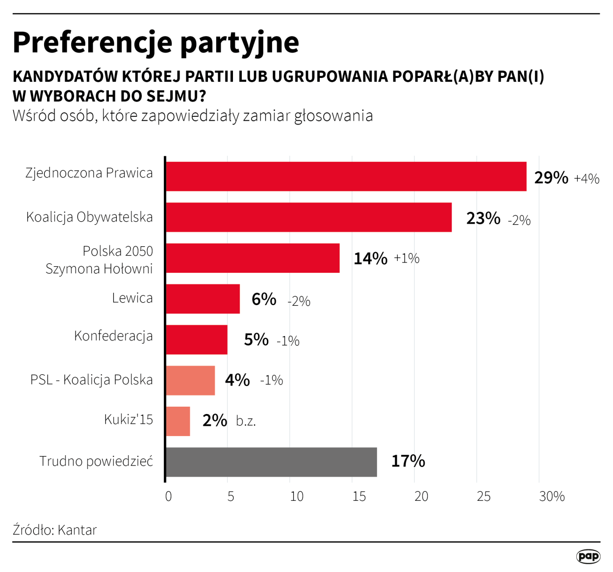 Infografika PAP/Adam Ziemienowicz