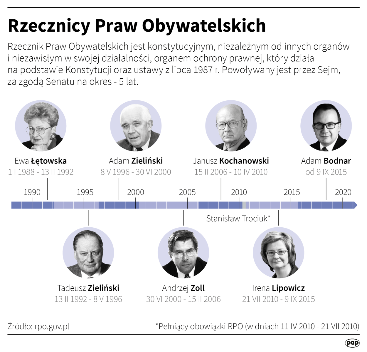 Fot. PAP/	Maciej Zieliński