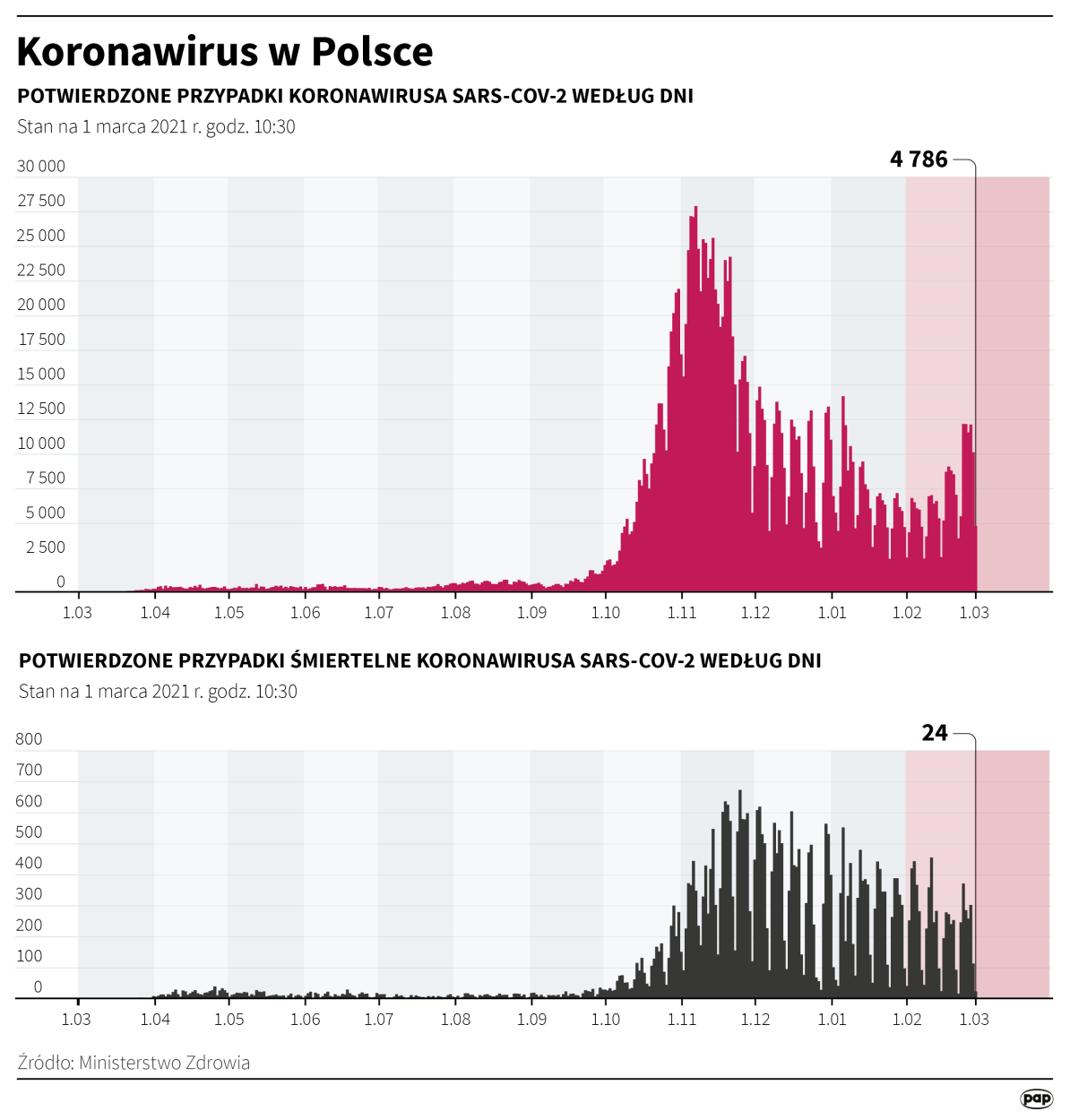 PAP/Maciej Zieliński