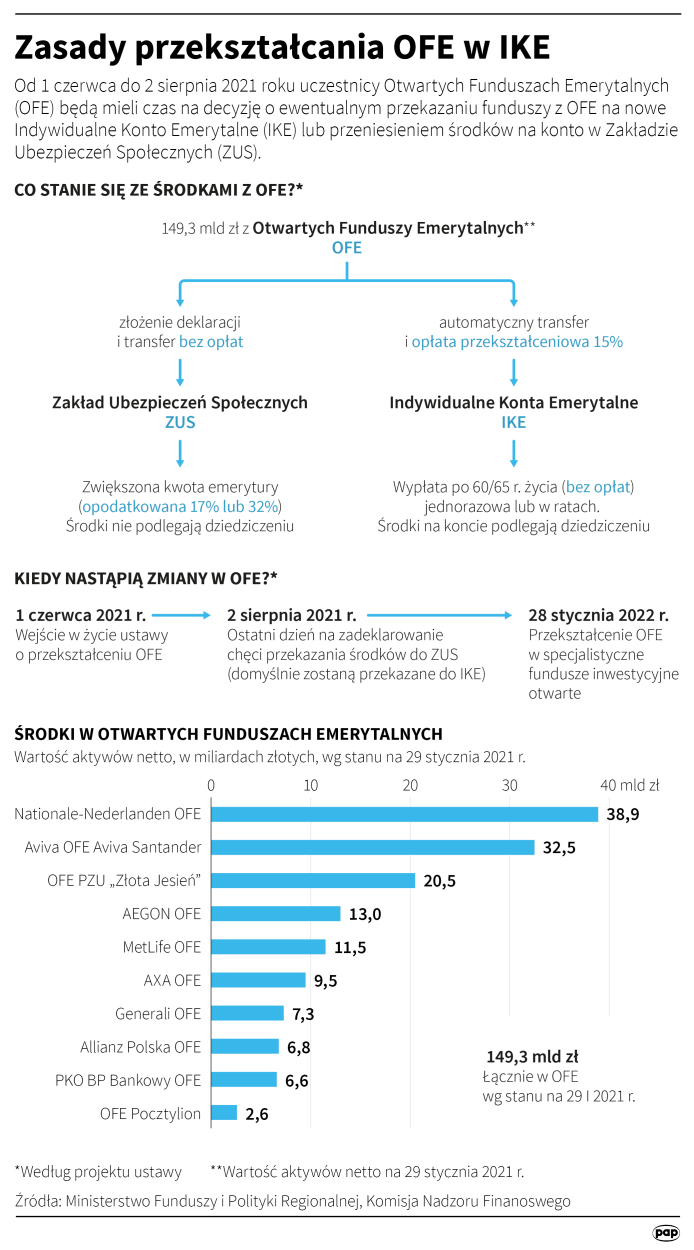 PAP/Maciej Zieliński