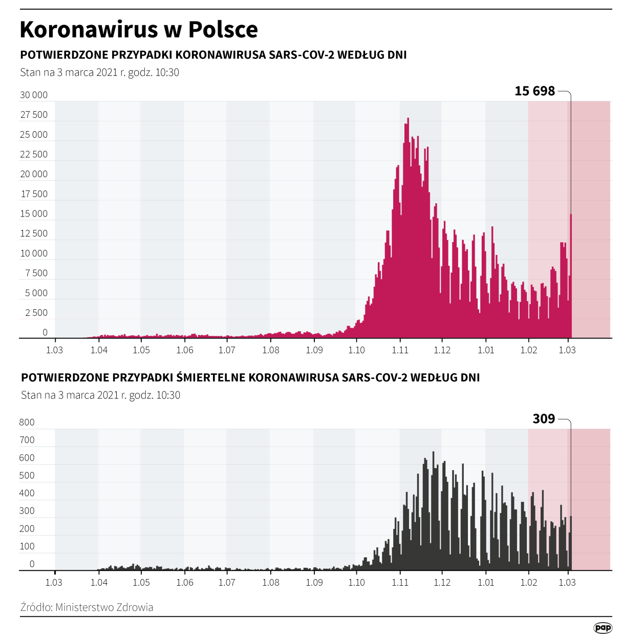 PAP/Maciej Zieliński