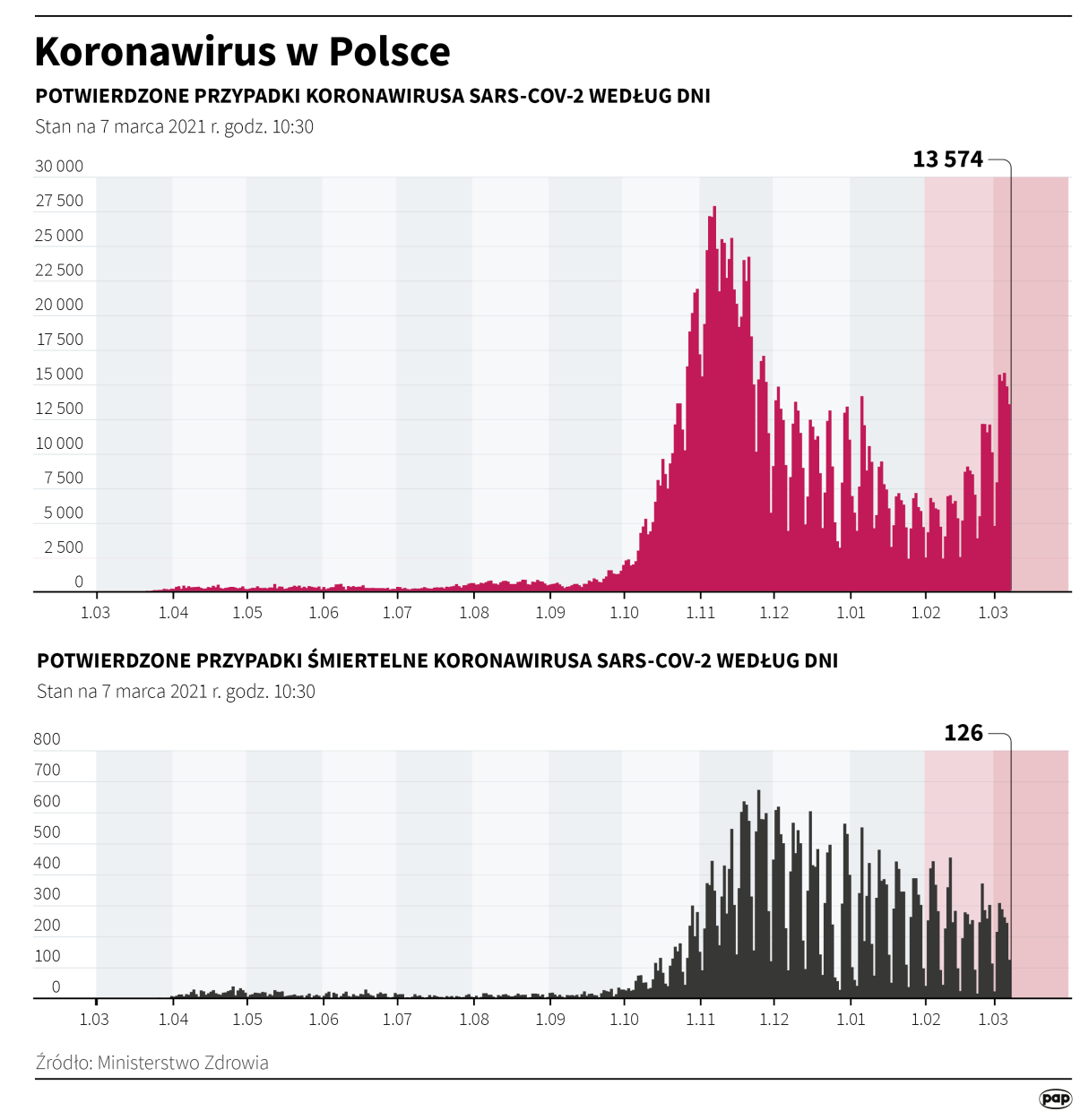 Koronawirus w Polsce - stan na 7 marca Fot. Maria Samczuk