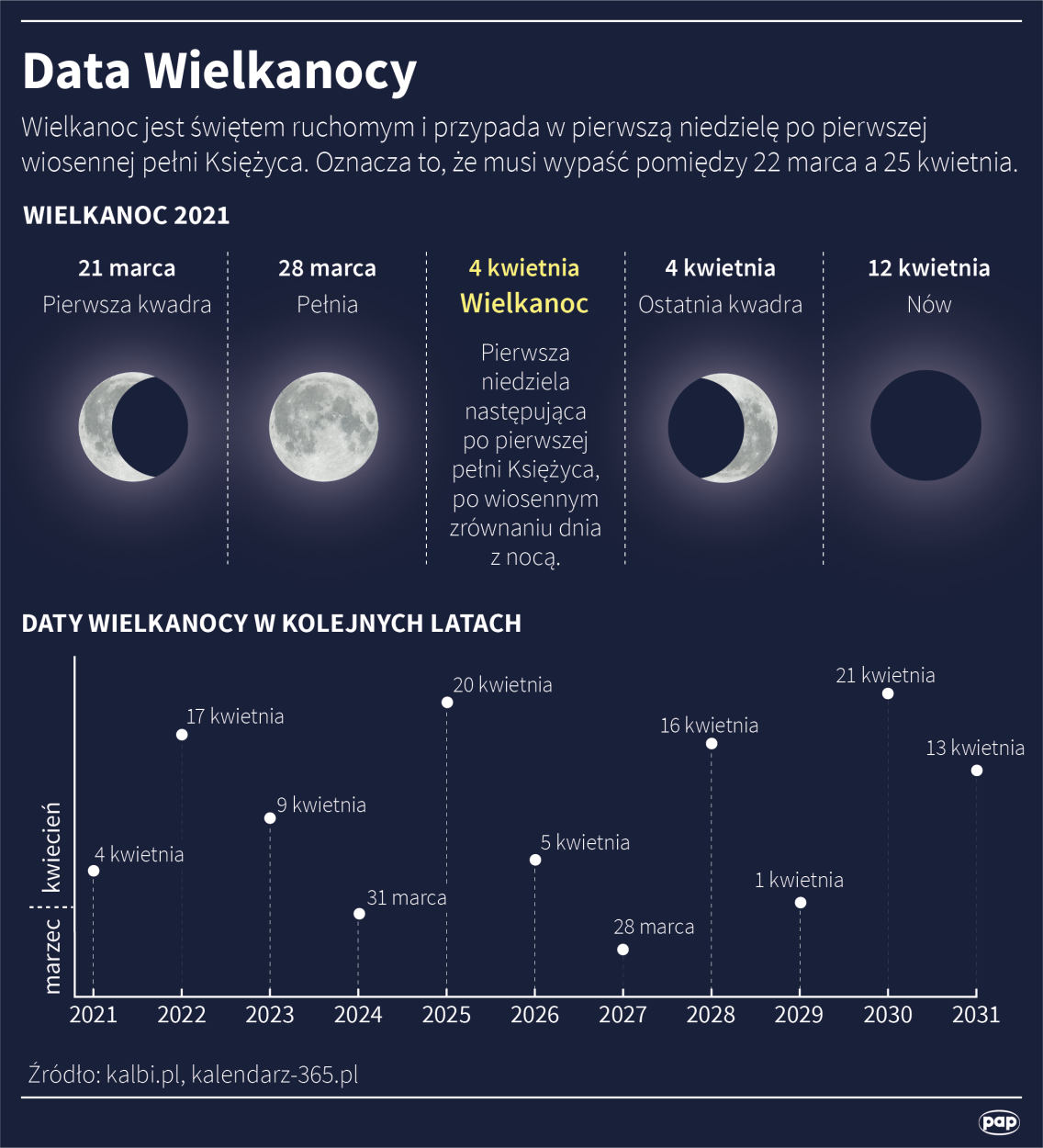 Data Wielkanocy Autorzy: Maria Samczuk , Maciej Zieliński
