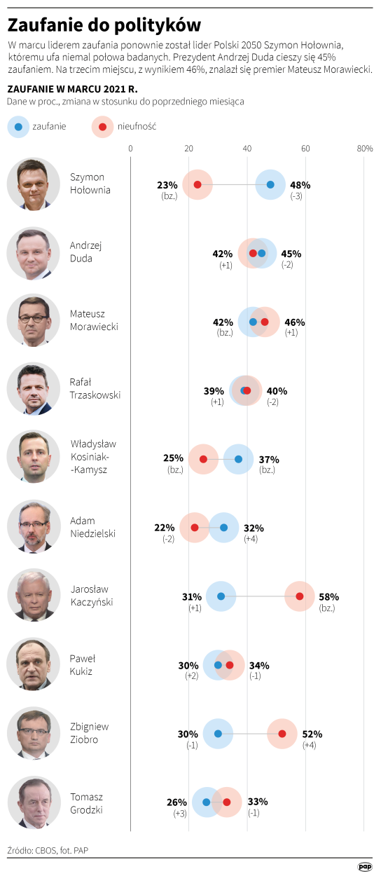 Zaufanie do polityków Fot. Maciej Zieliński Zaufanie do polityków Fot. Maciej Zieliński