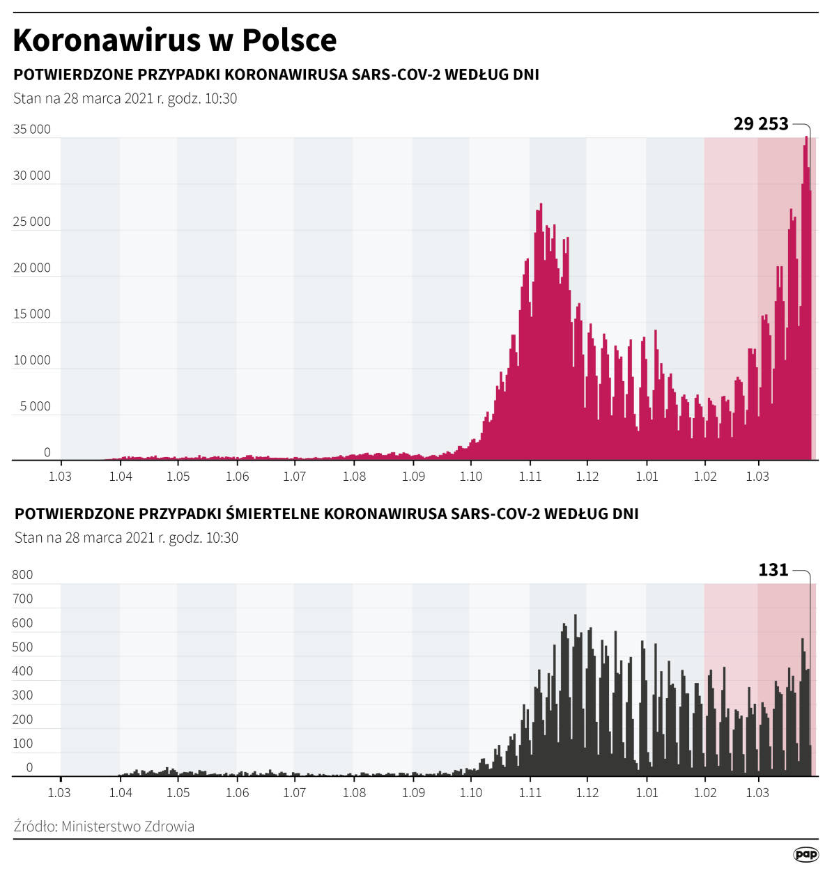 Koronawirus w Polsce - stan na 28 marca Autor Adam Ziemienowicz