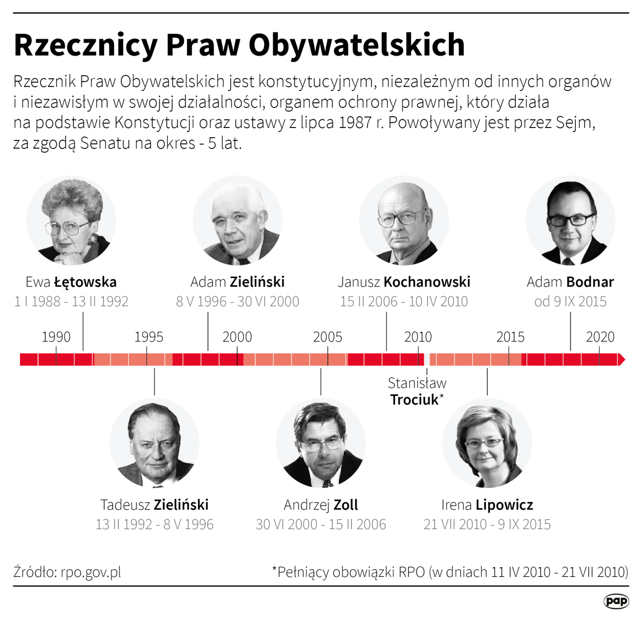  Fot. PAP/Maciej Zieliński 