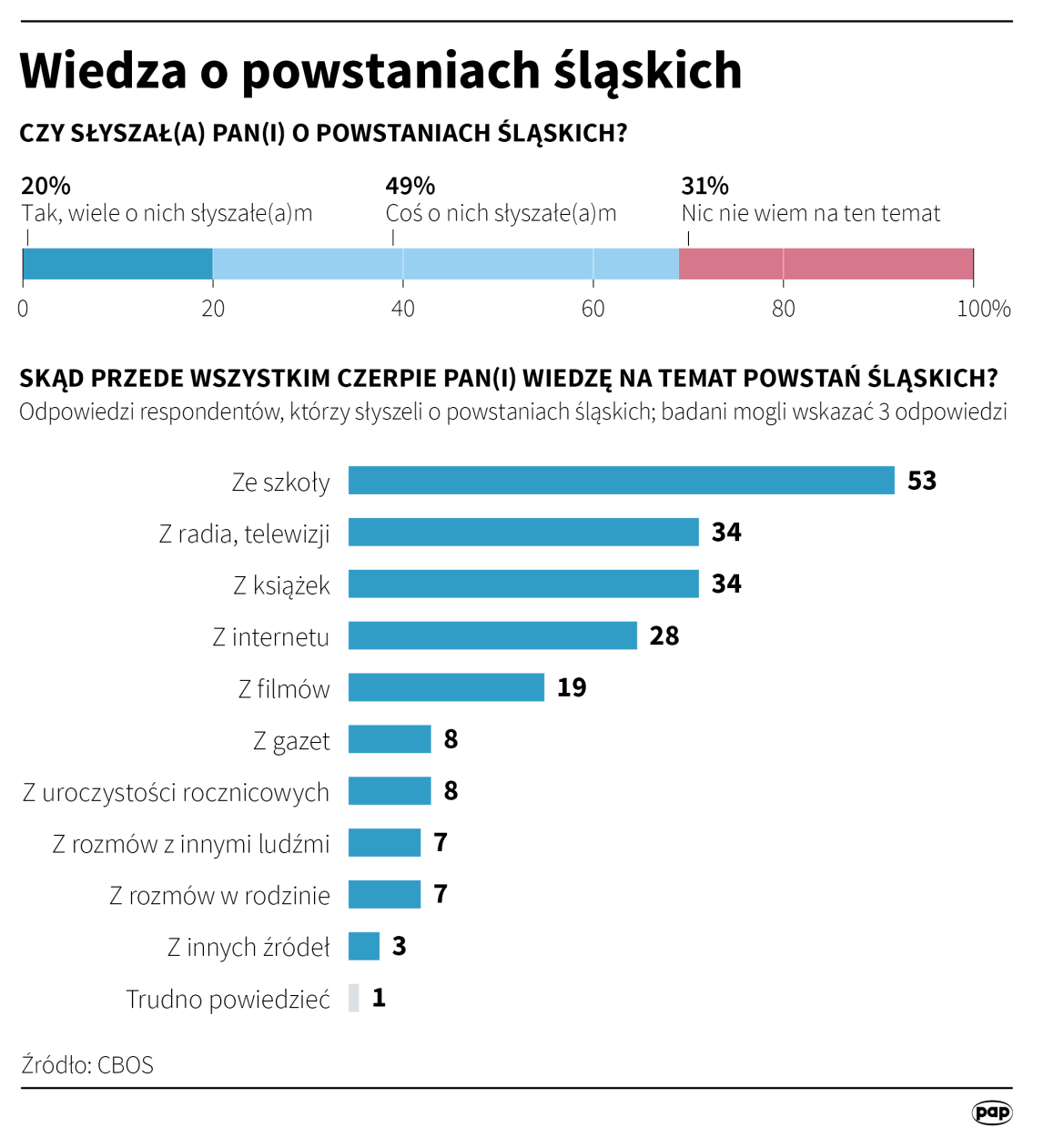 PAP/Maciej Zieliński