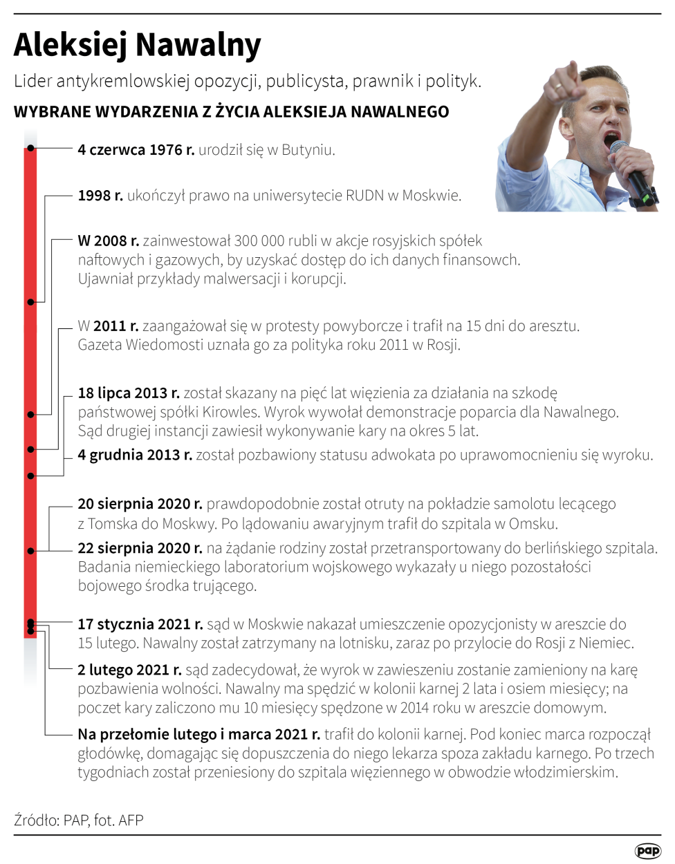 Wybrane wydarzenia z życia Aleksieja Nawalnego. Autorzy:  Maciej Zieliński , Maria Samczuk 