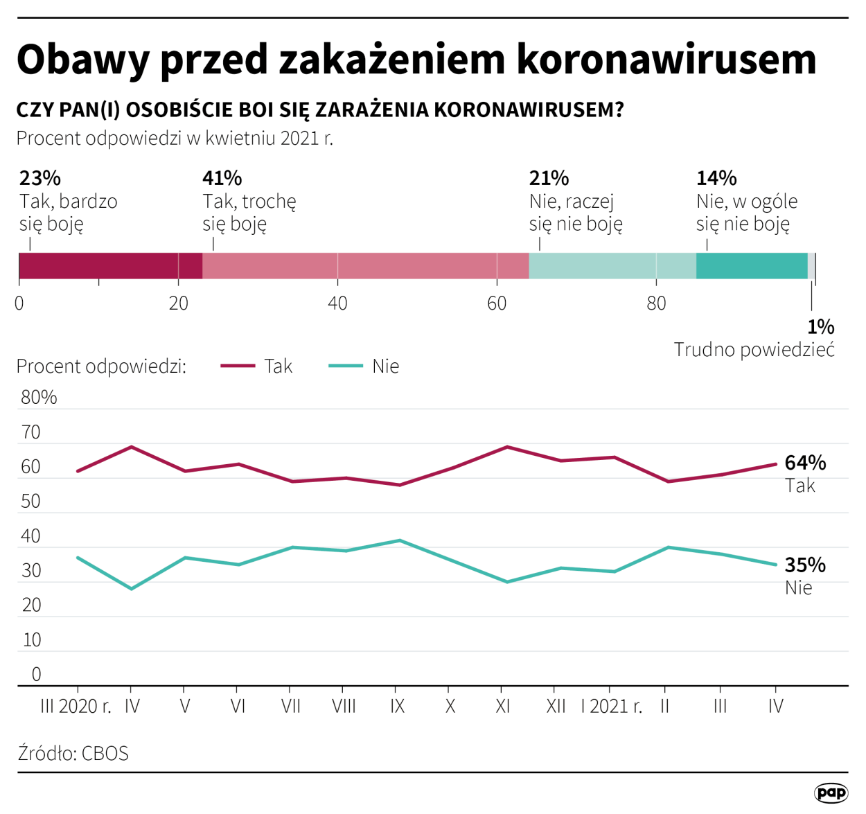 Obawy przed zakażeniem koronawirusem Autor: Maciej Zieliński