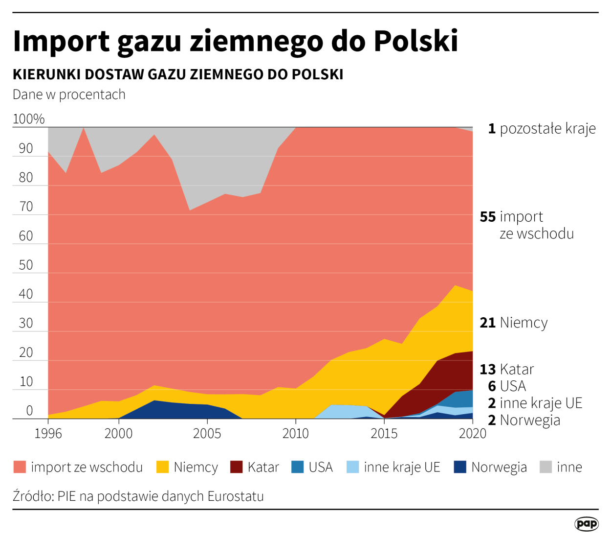 Rosyjski eksport gazu ziemnego. Autor: PAP/Maciej Zieliński