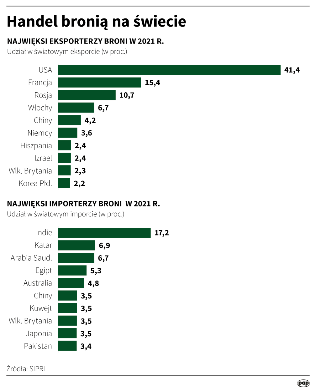 Fot. PAP/Maciej Zieliński
