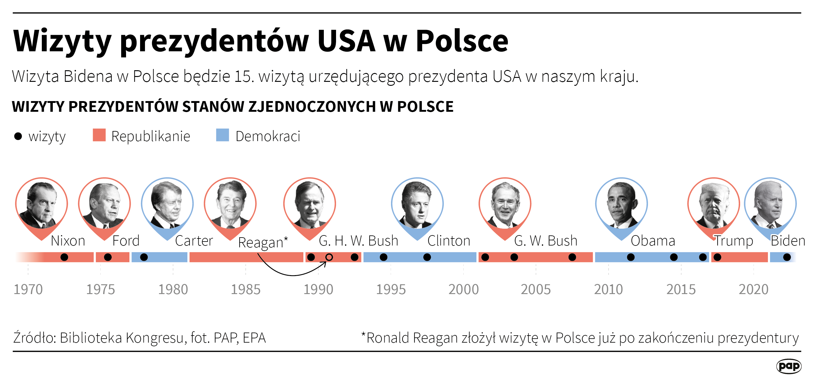 Wizyty prezydentów USA w Polsce, autor: PAP/Maciej Zieliński