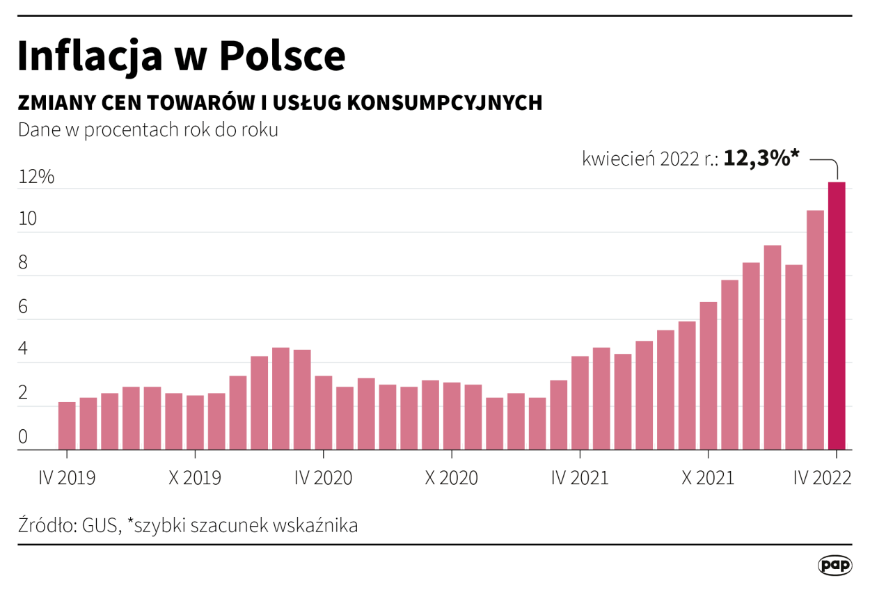 Inflacja w Polsce. Autor: Adam Ziemienowicz/PAP