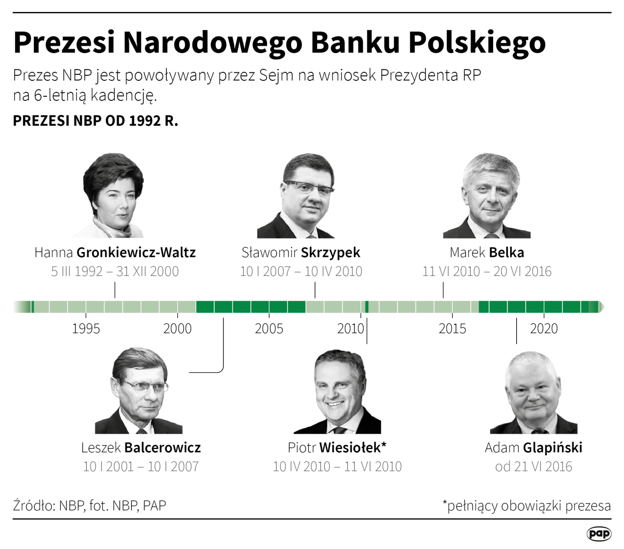 Prezesi Narodowego Banku Polskiego. Autorzy:  Maciej Zieliński , Adam Ziemienowicz 