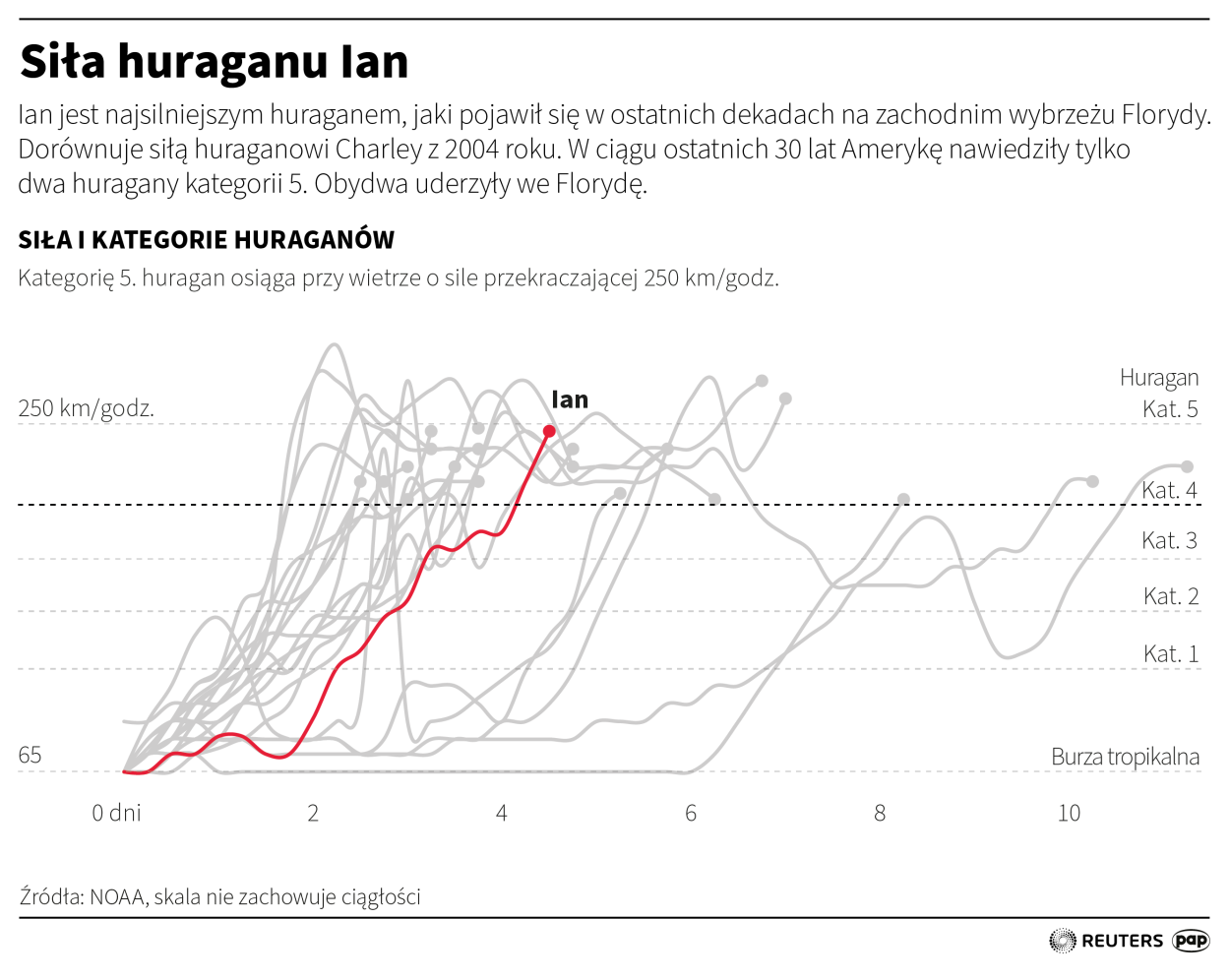 Siła huraganu Ian. Autor: PAP/Adam Ziemienowicz