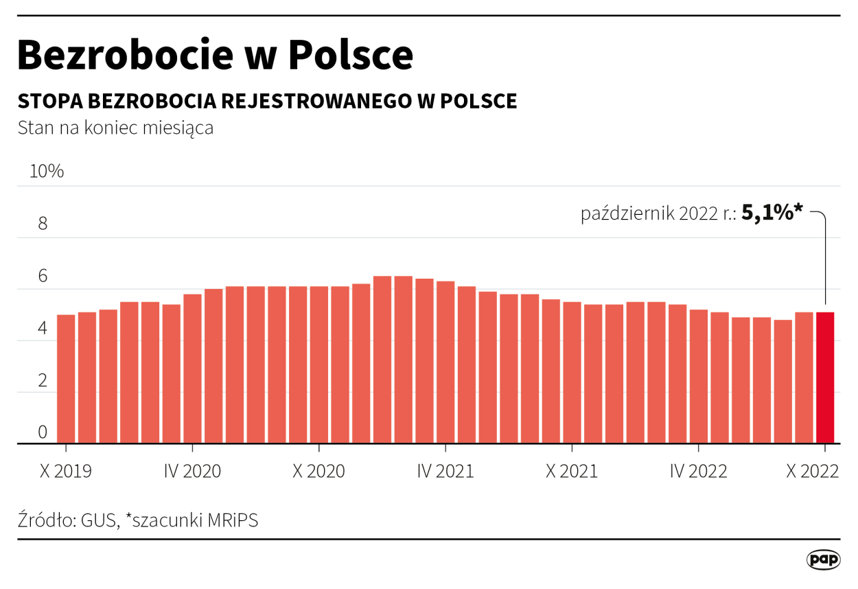 Stopa bezrobocia w Polsce, autor: Maciej Zieliński