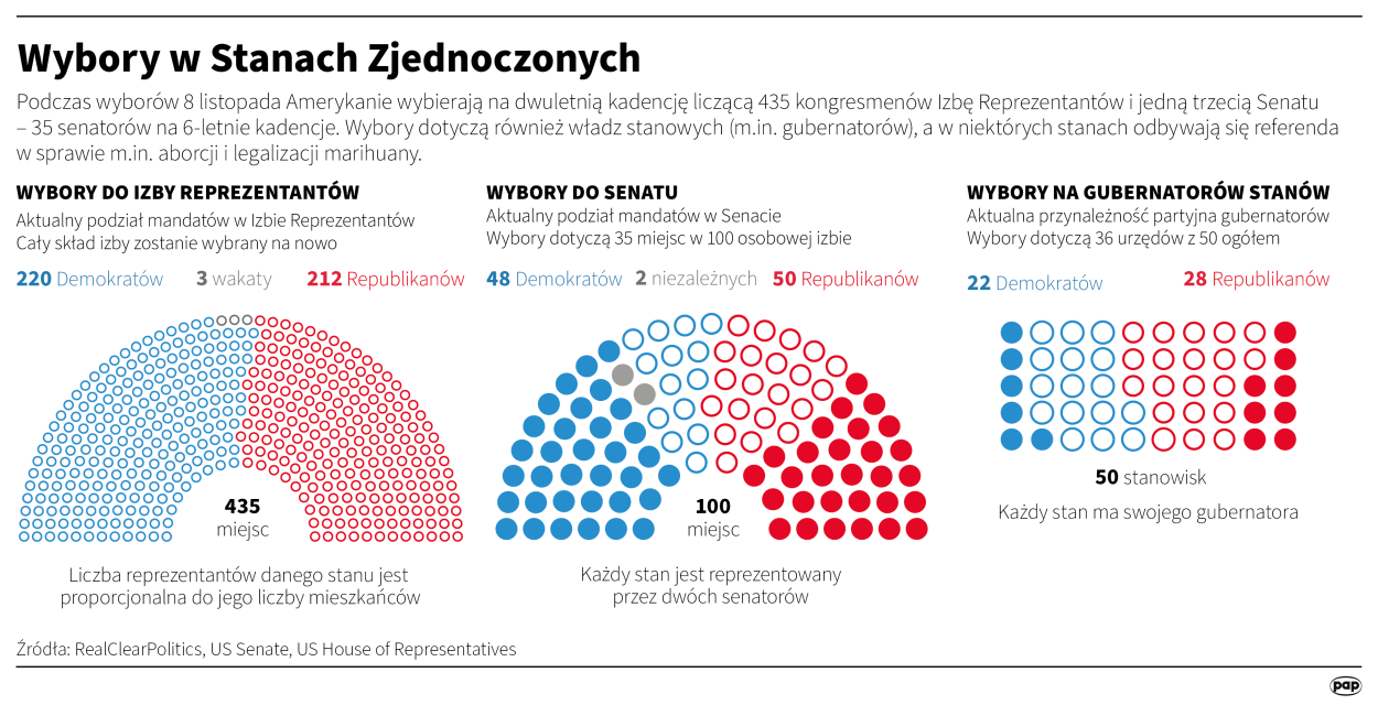 Amerykanie wybierają nowy skład Izby Reprezentantów Polska Agencja Amerykanie wybierają nowy skład Izby Reprezentantów Polska Agencja