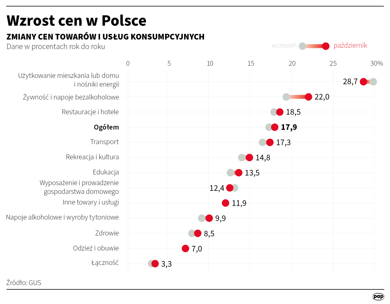 Wzrost cen w Polsce, autor: PAP/Maciej Zieliński