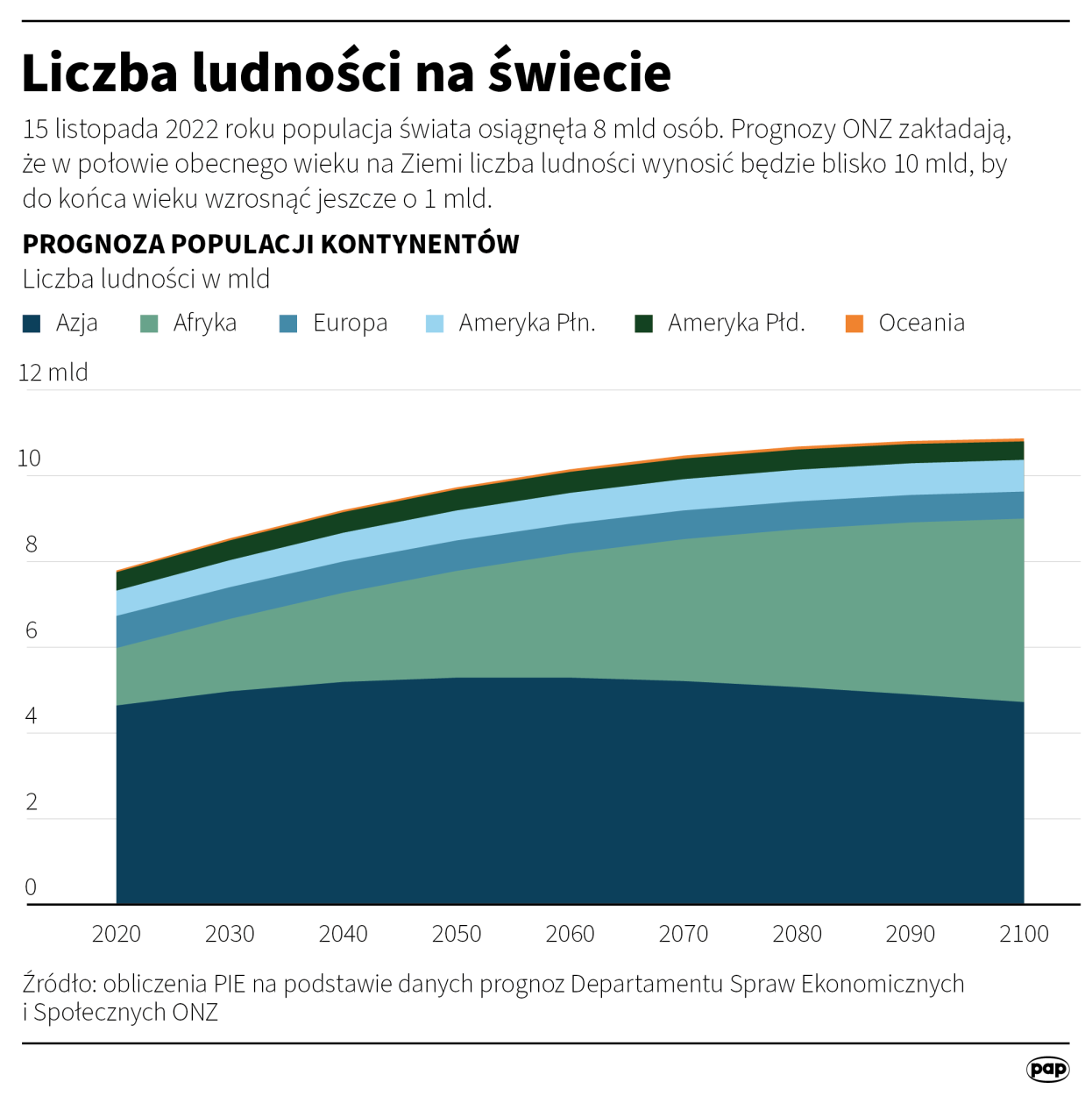 Liczba ludności na świecie. Autor: PAP/Adam Ziemienowicz