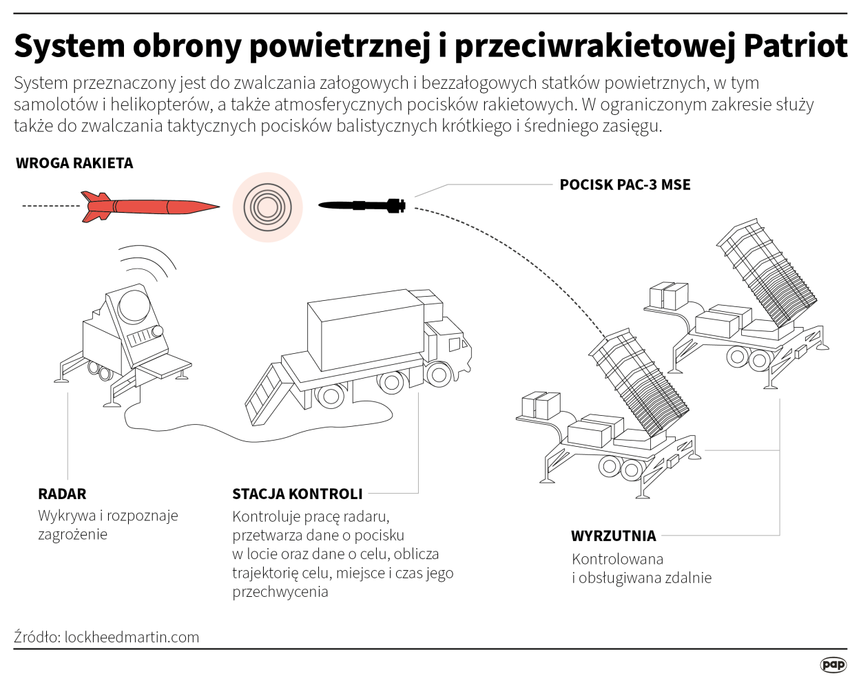 System obrony powietrznej i przeciwrakietowej Patriot. Autorzy: PAP/Maria Samczuk , Adam Ziemienowicz