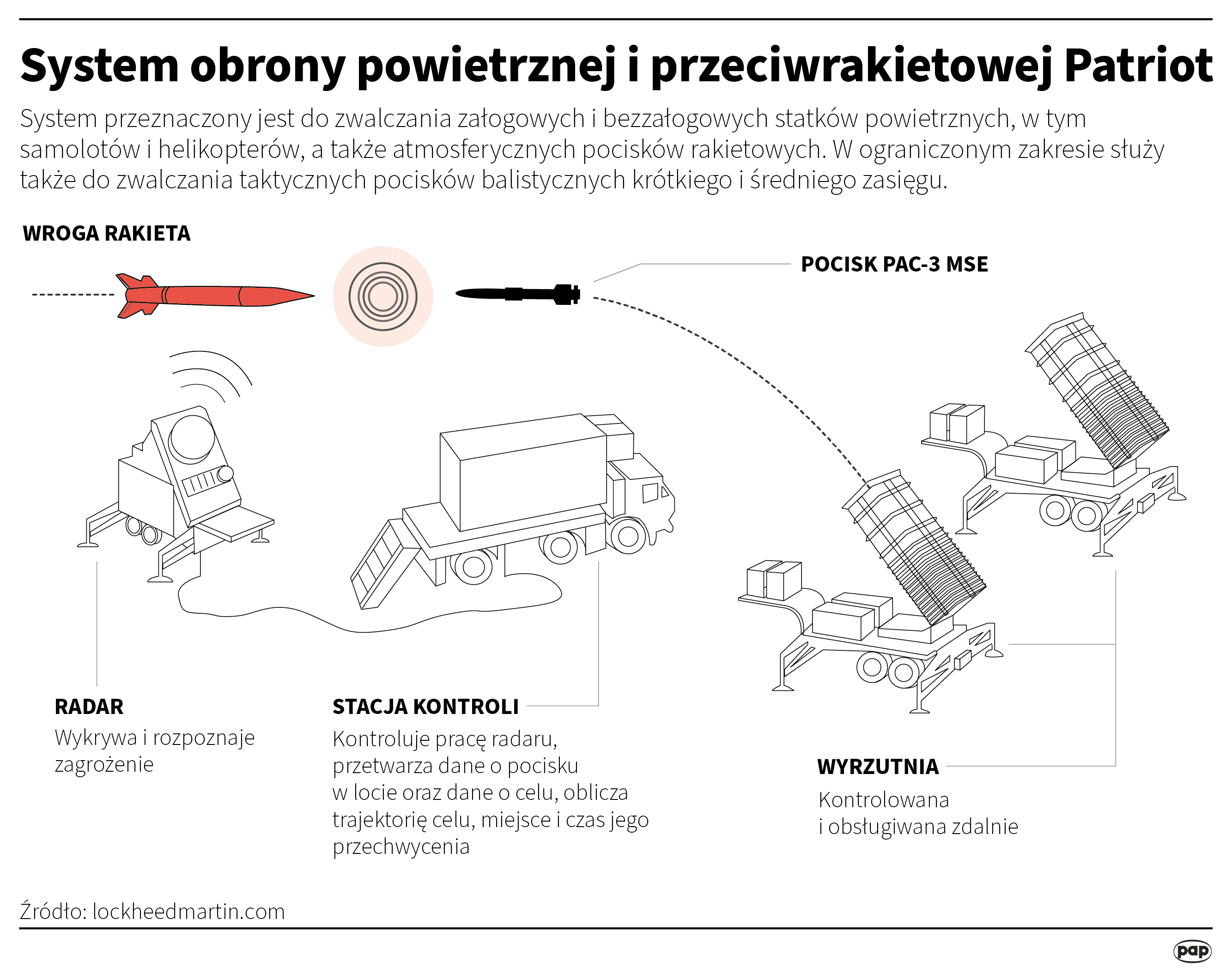 System obrony powietrznej i przeciwrakietowej Patriot. Autorzy: PAP/ Maria Samczuk , PAP/Adam Ziemienowicz 