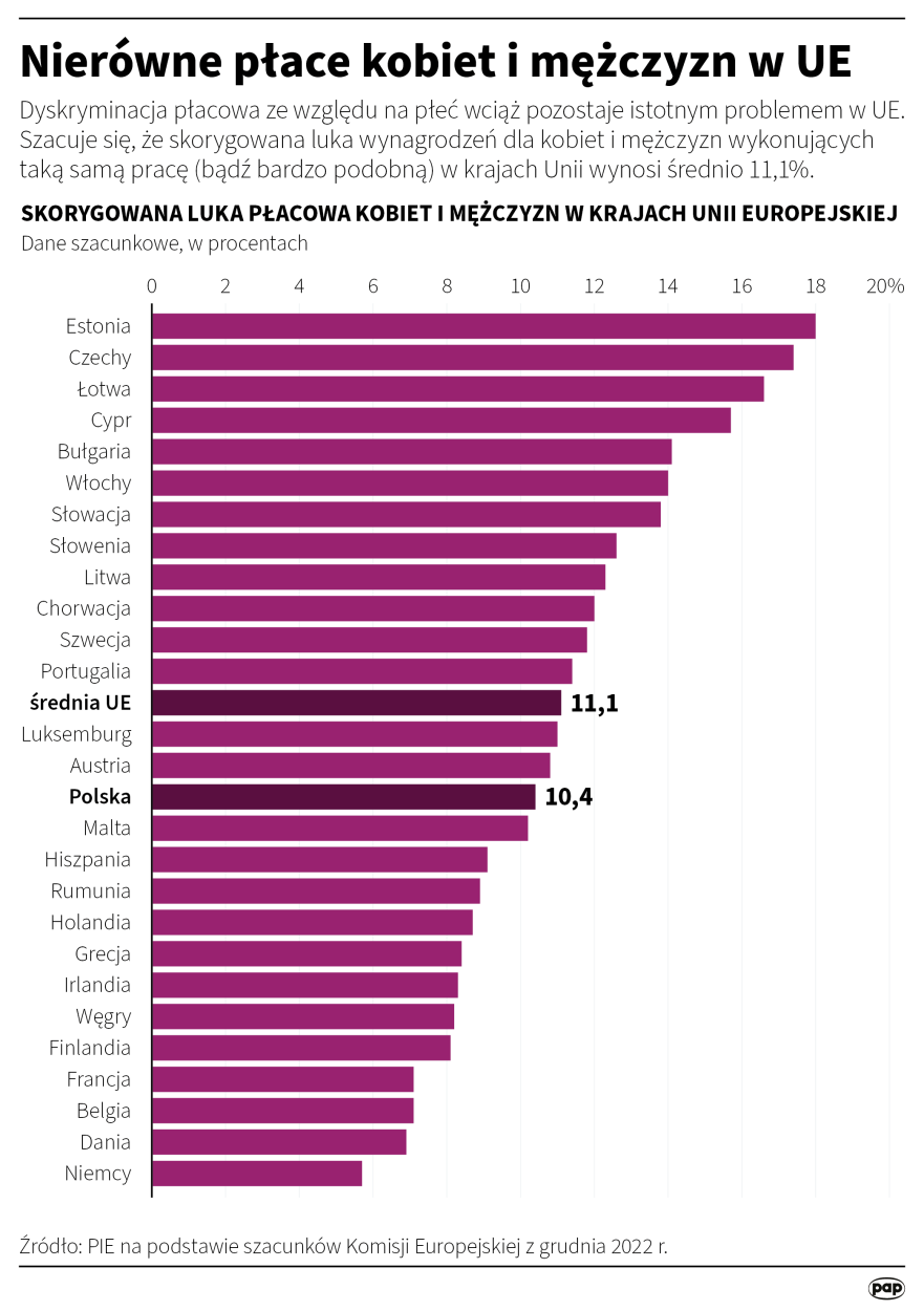 Nierówne płace kobiet i mężczyzn w UE, autor: PAP/ Maciej Zieliński 