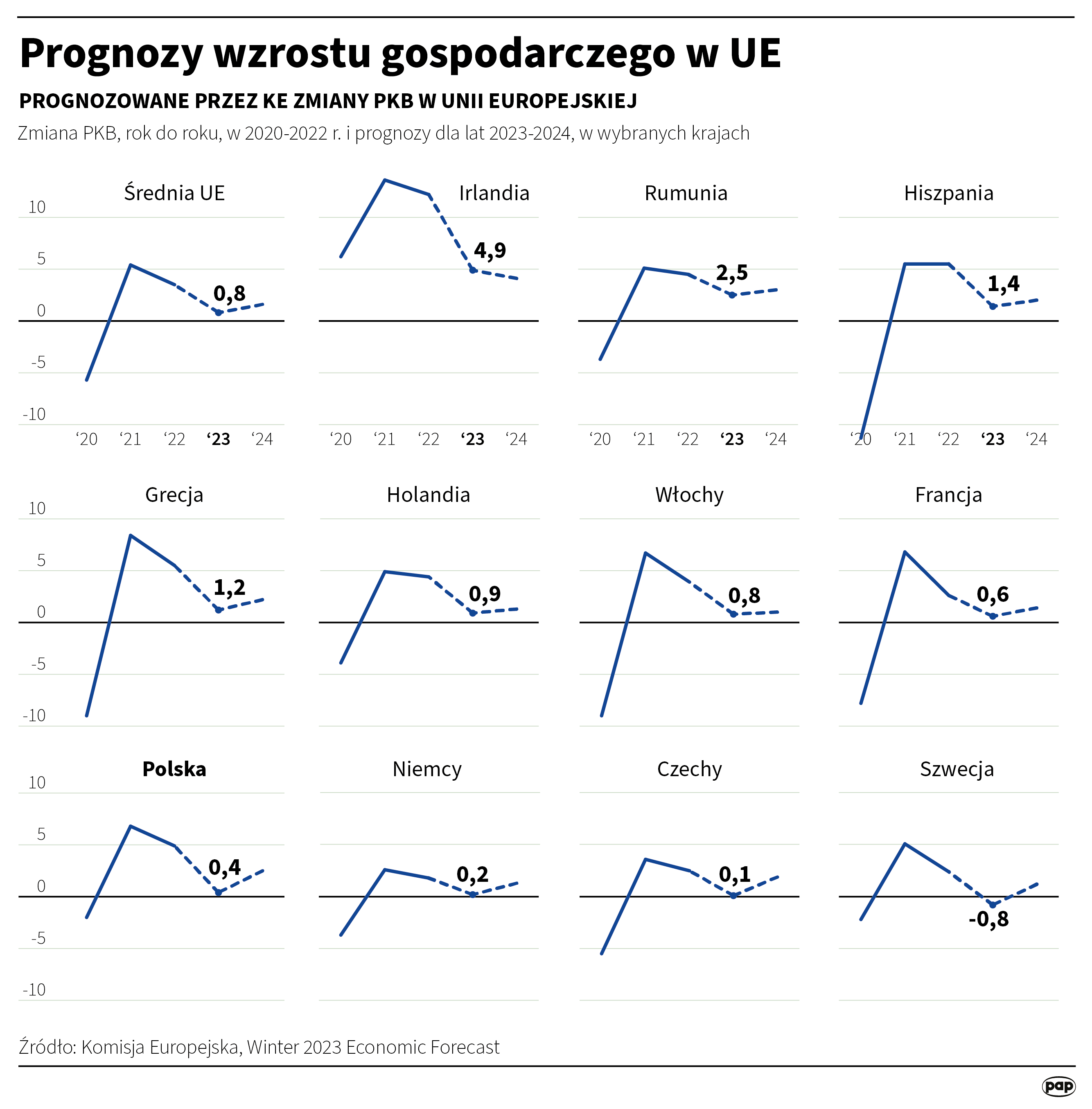 Prognozy wzrostu gospodarczego w UE, Autor: PAP/Maciej Zieliński