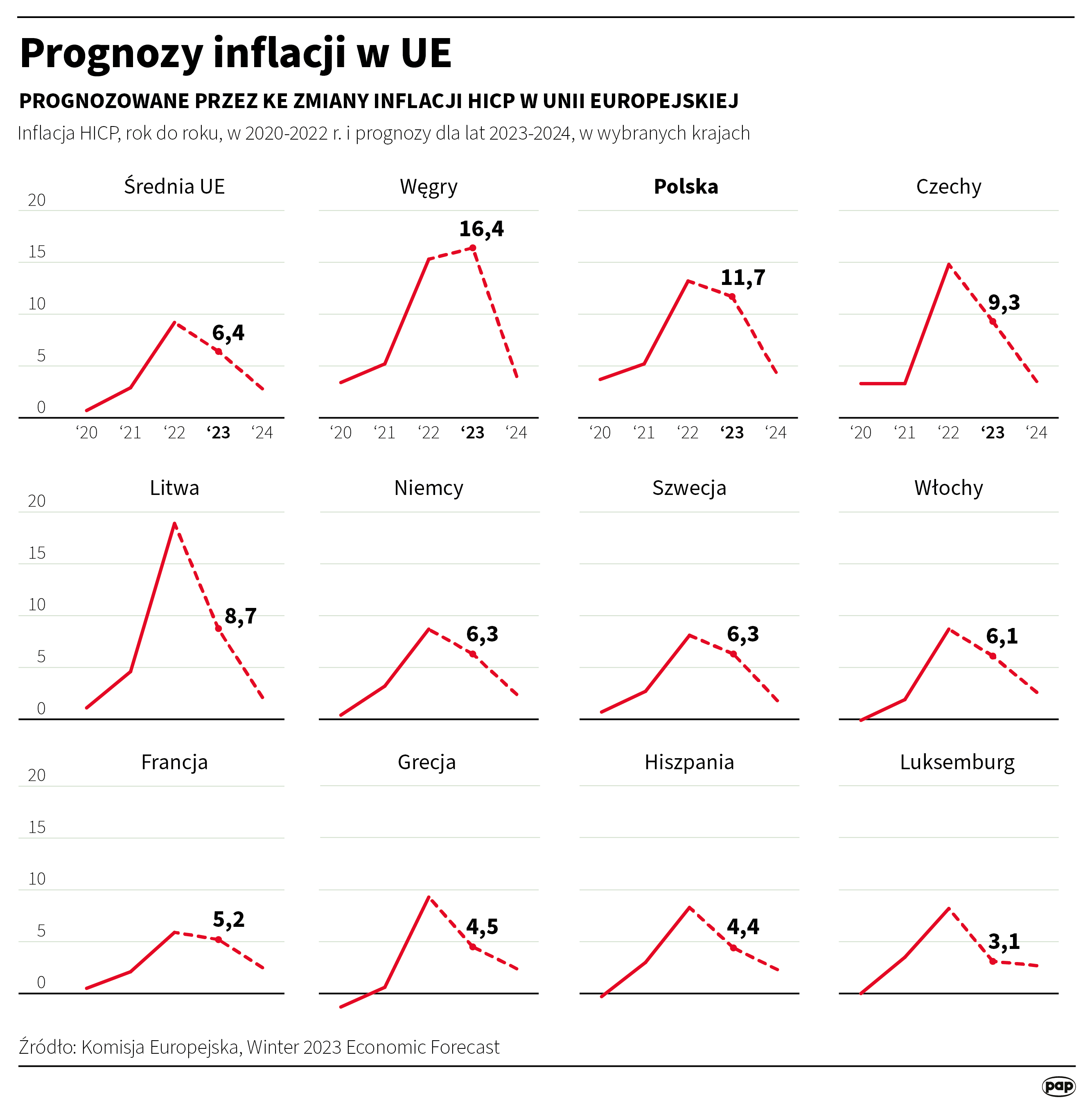 Prognozy inflacji w UE, autor: PAP/Maciej Zieliński