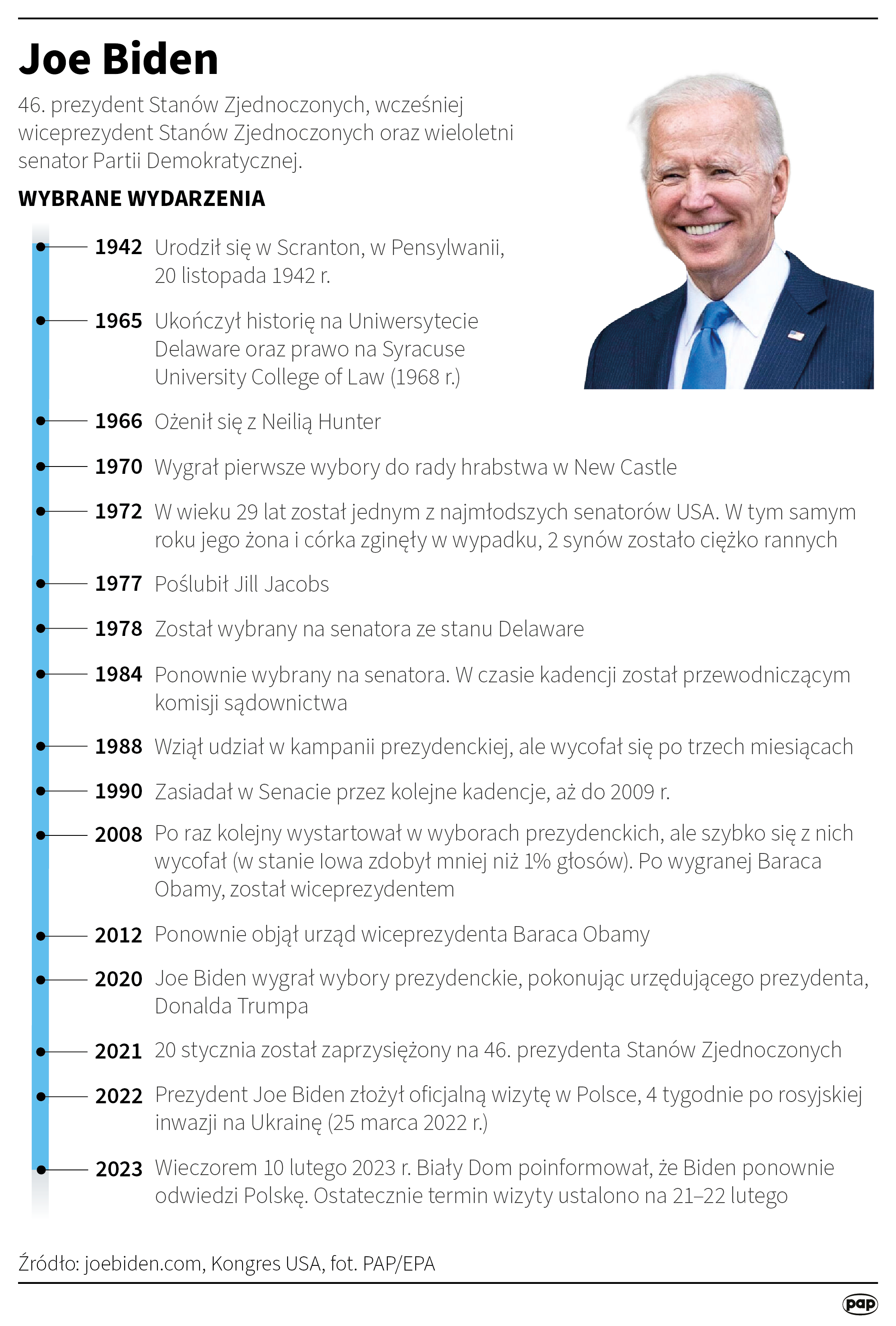 Prezydent Joe Biden, autor grafiki: PAP/Maciej Zieliński