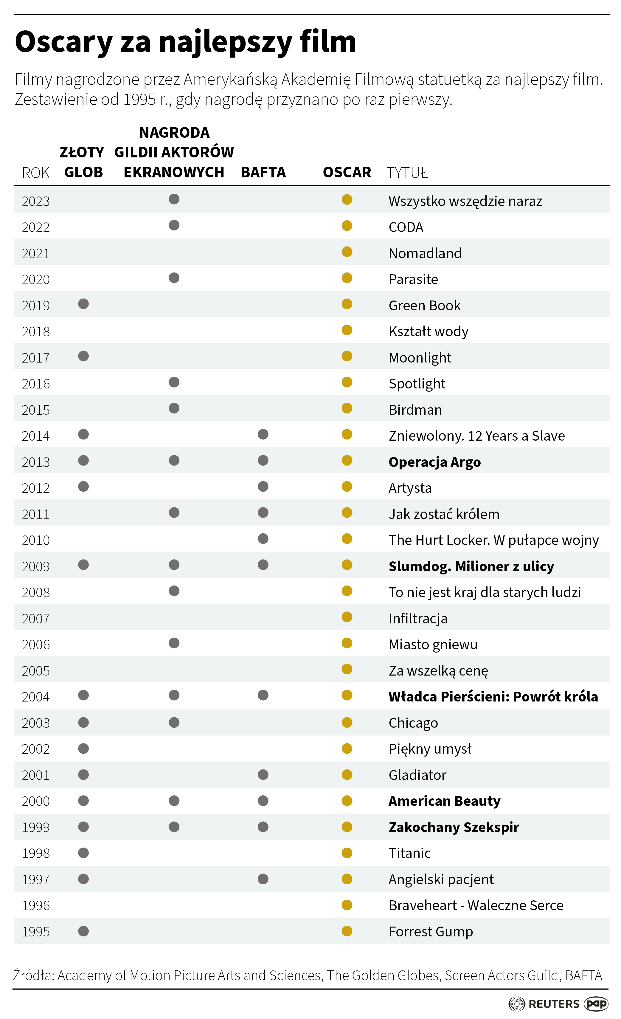 Oscary za najlepszy film. Autor: PAP/ Maciej Zieliński