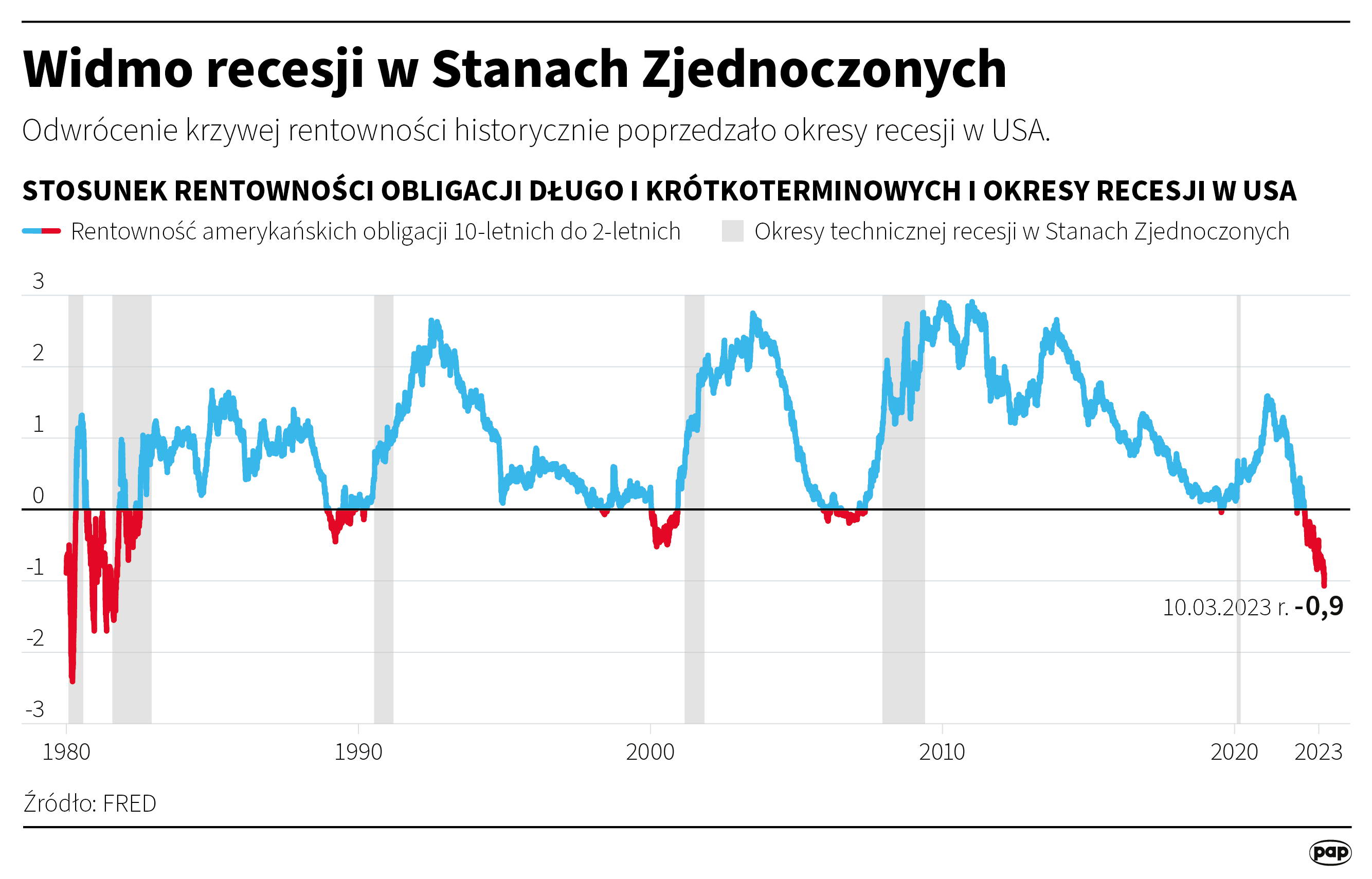  Widmo recesji w Stanach Zjednoczonych. Autor: PAP/Maciej Zieliński 