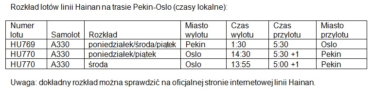 Rozkład lotów linii Hainan na trasie Pekin-Oslo 