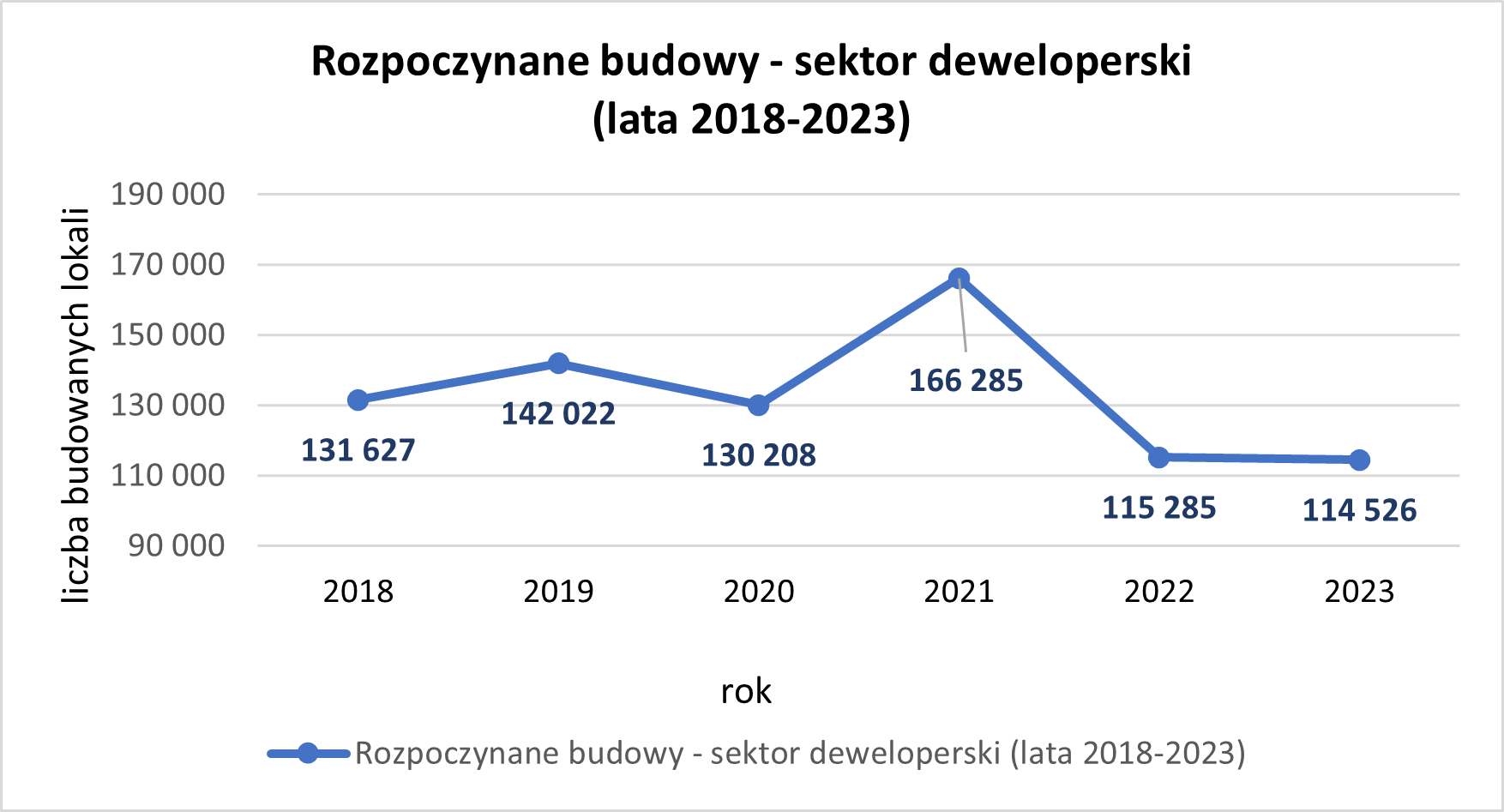 Polski Związek Firm Deweloperskich - wykres 2