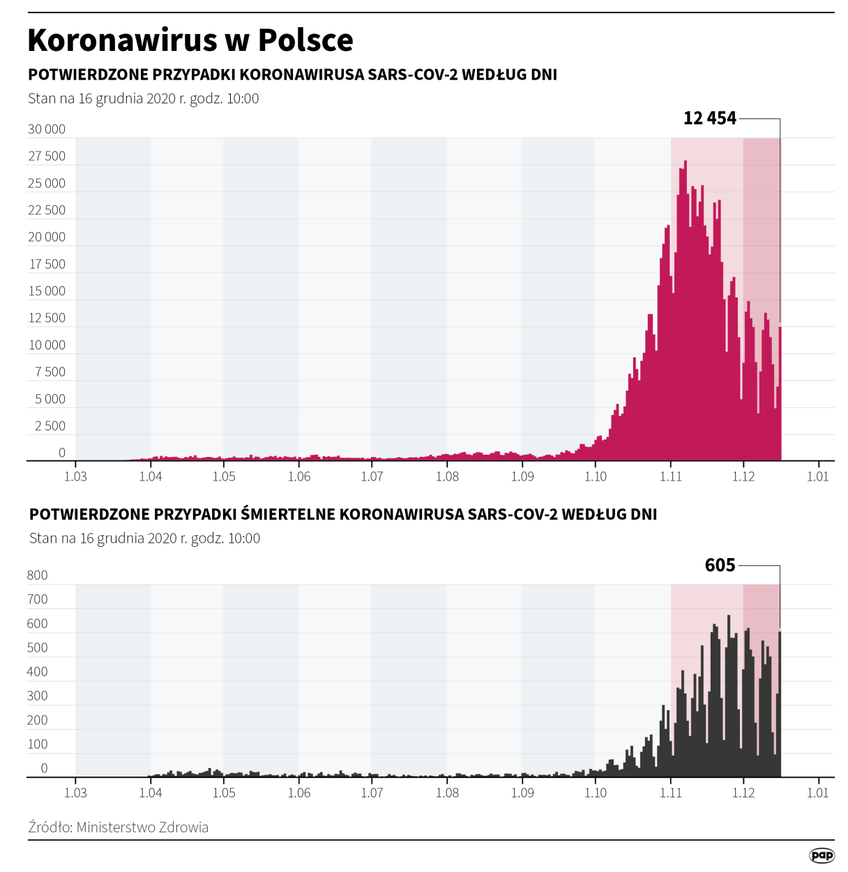 Zakażenia koronawirusem 16.12.2020. Infografika PAP/Maciej Zieliński Zakażenia koronawirusem 16.12.2020. Infografika PAP/Maciej Zieliński