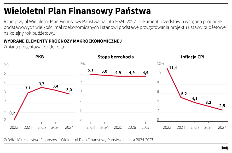 Wieloletni Plan Finansowy Państwa Autor: Mateusz Krymski