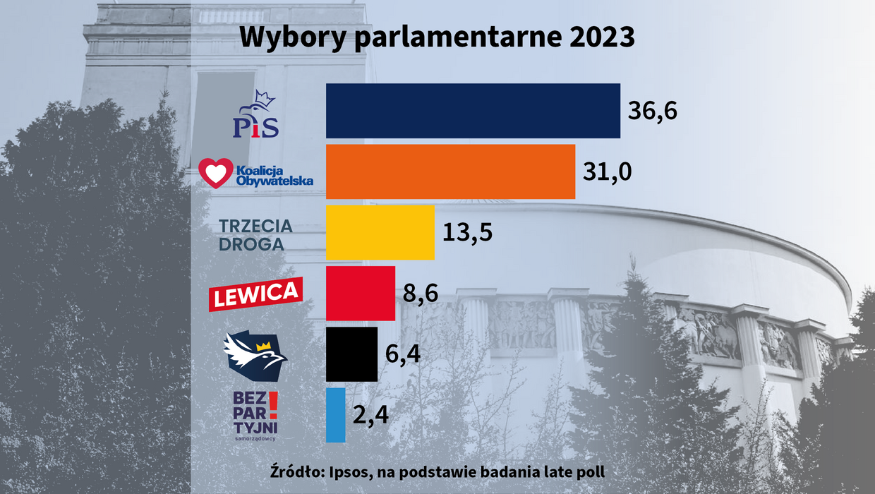 Wyniki late poll, PAP/Maciej Zieliński