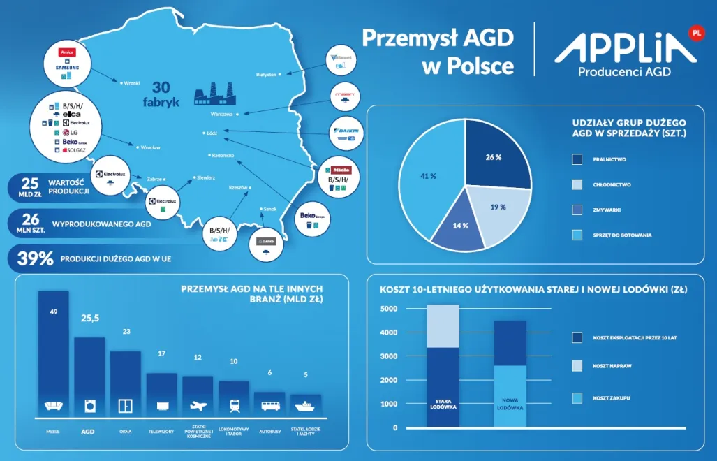 APPLiA Polska, Ogólnopolski Związek Producentów AGD
