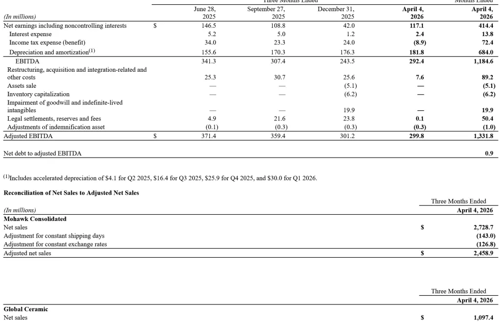 Globe Newswire/Mohawk Industries Report Q1 2026 Results