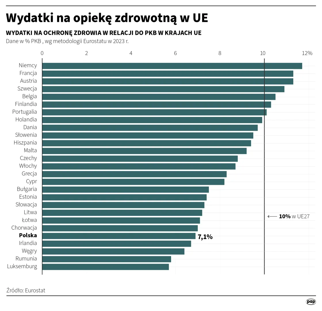 Wydatki na opiekę zdrowotną w UE. Autor: Adam Ziemienowicz