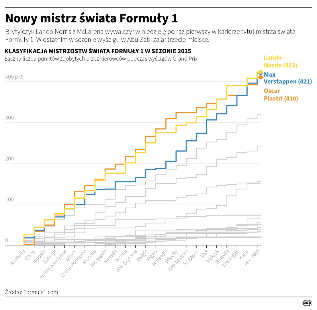 Nowy mistrz świata Formuły 1. Autor: Maciej Zieliński