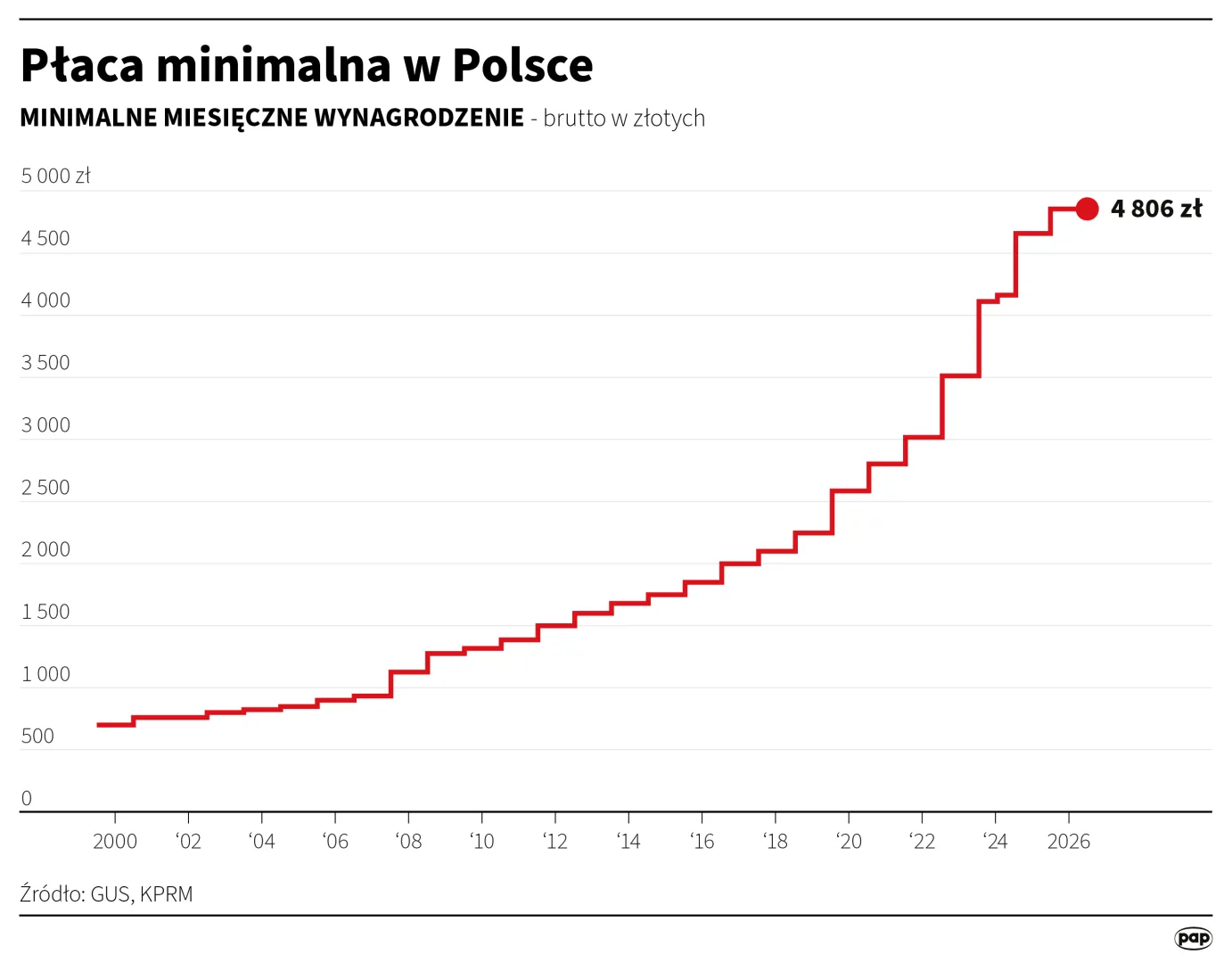 Autor: PAP/Mateusz Krymski