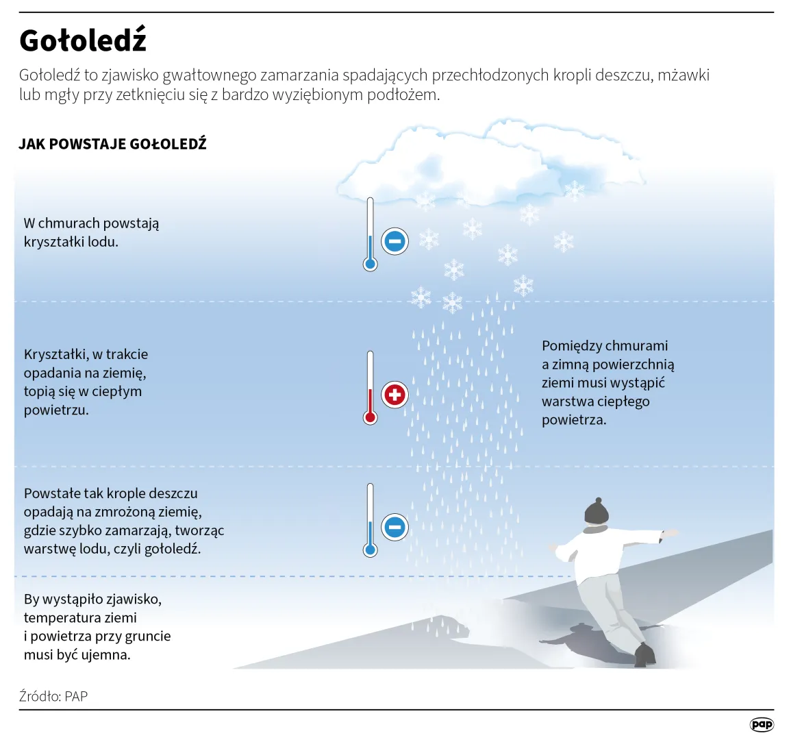 Gołoledź. Autor: PAP/Infografika/	Mateusz Krymski, Adam Ziemienowicz