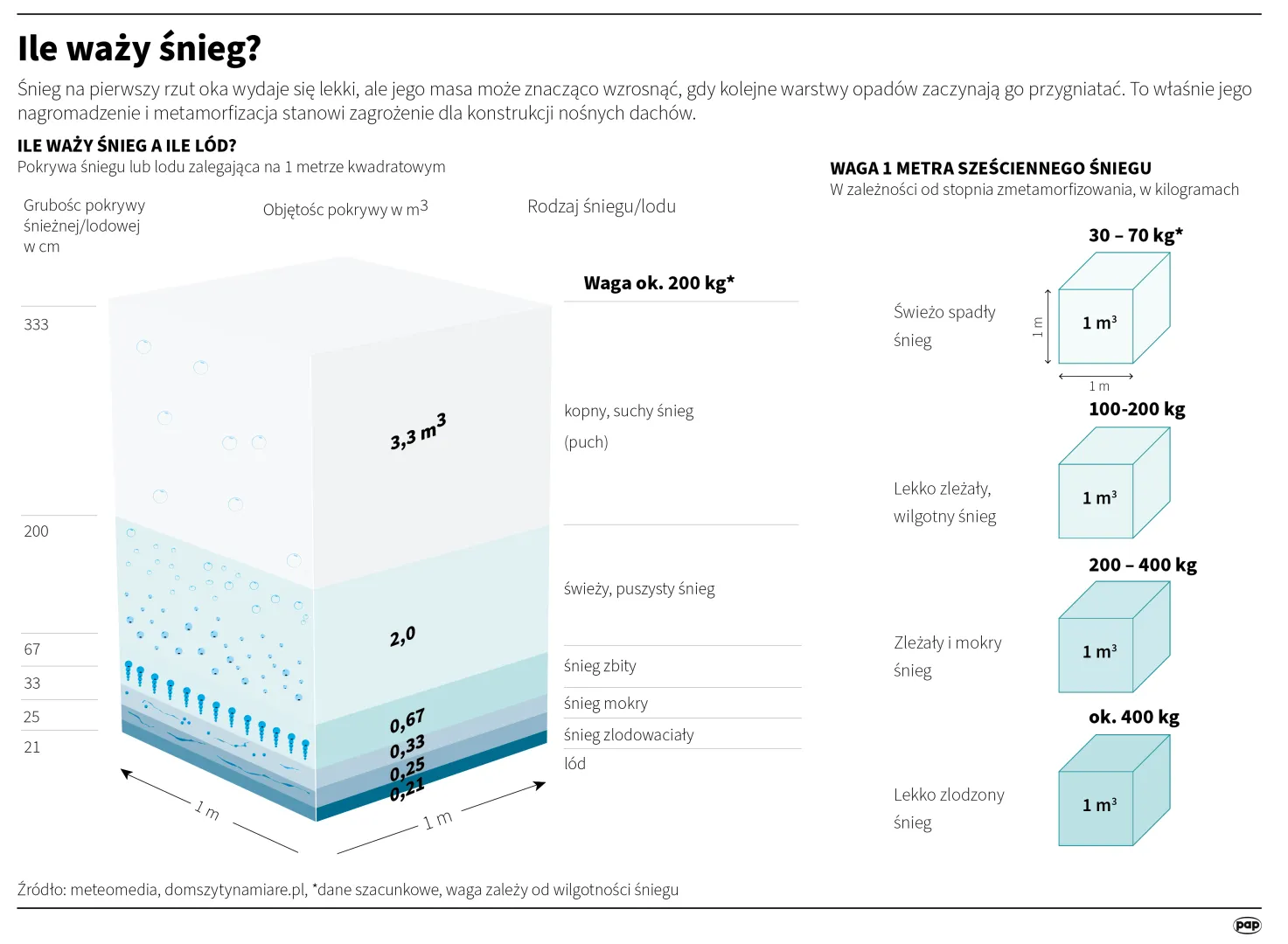 Ile waży śnieg? Autor: Adam Ziemienowicz