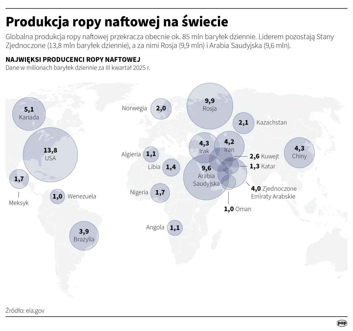 Produkcja ropy naftowej na świecie, autor: PAP/Michał Czernek
