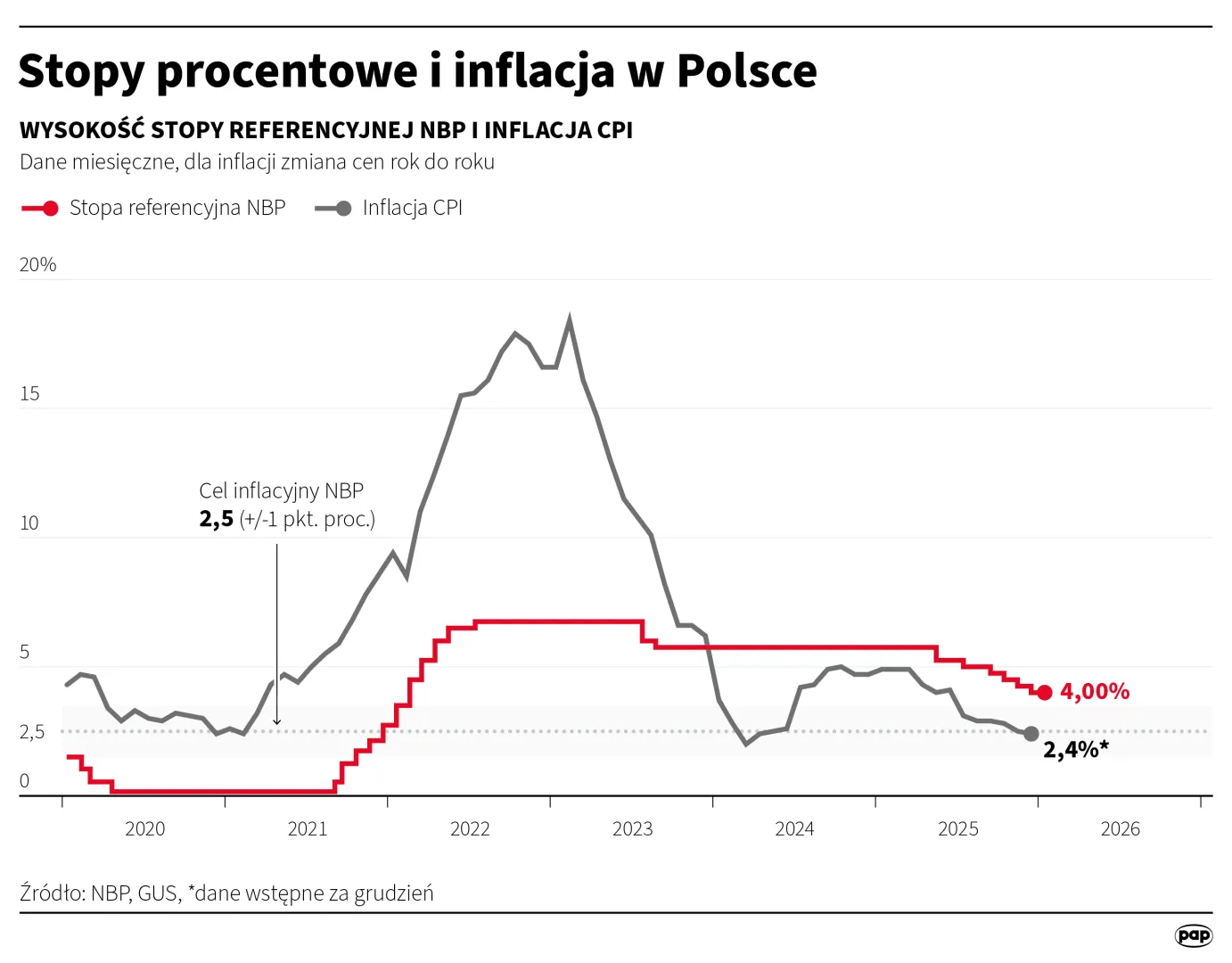 Stopy procentowe i inflacja w Polsce. Autor: Michał Czernek
