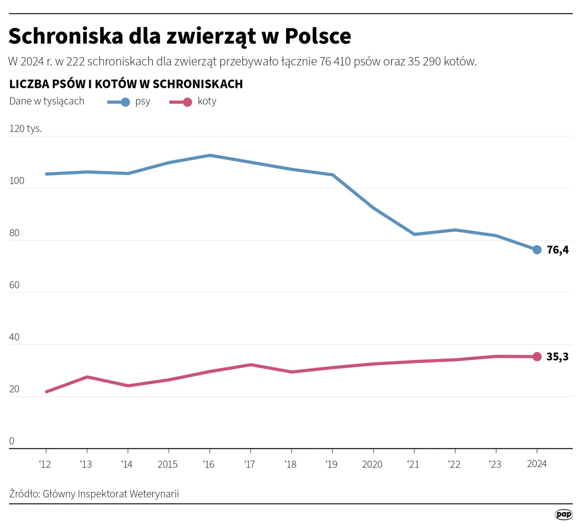 Schroniska dla zwierząt w Polsce. Autor: PAP/Infografika/Michał Czernek