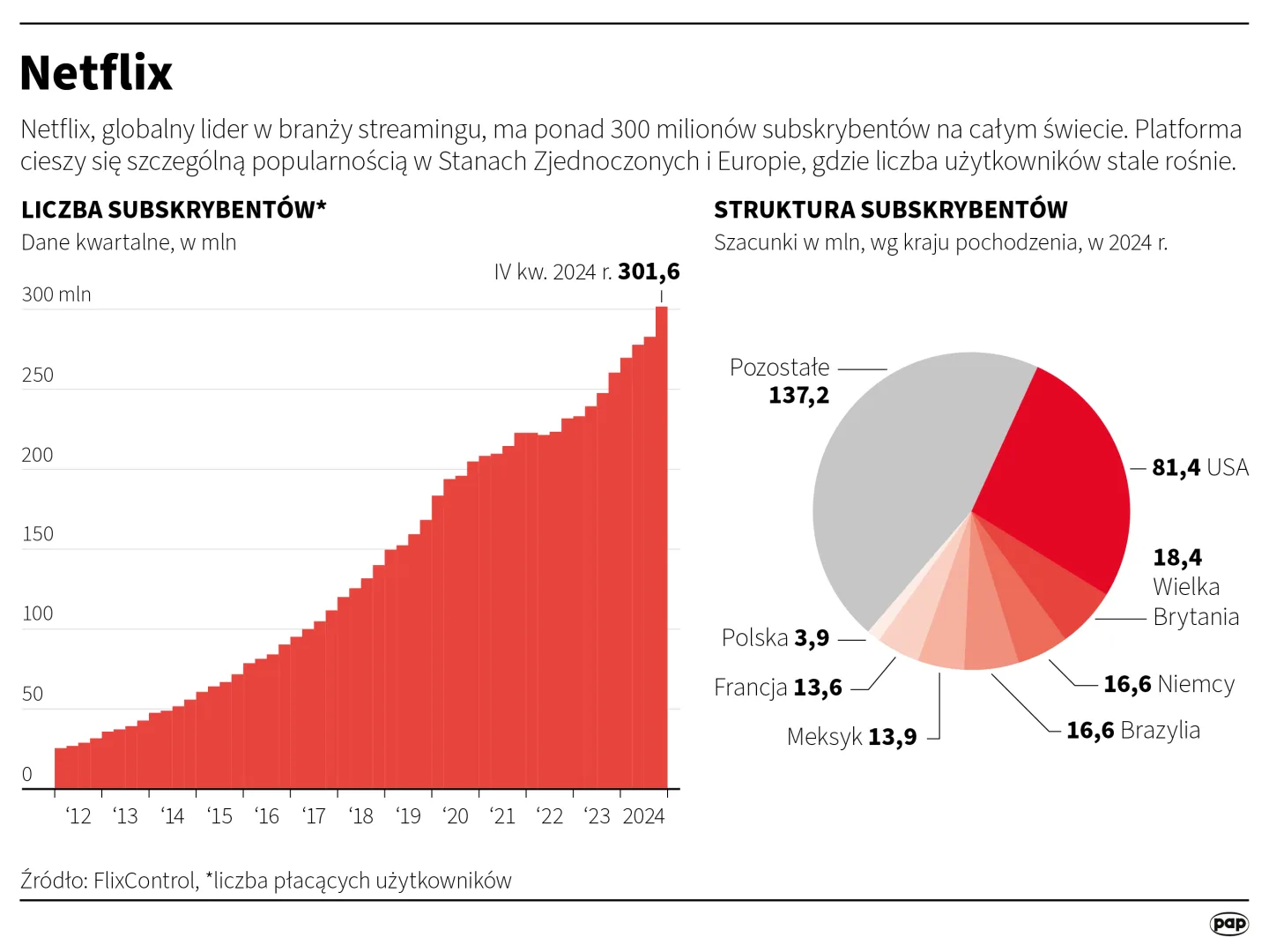 Netflix, autor: PAP/Michał Czernek